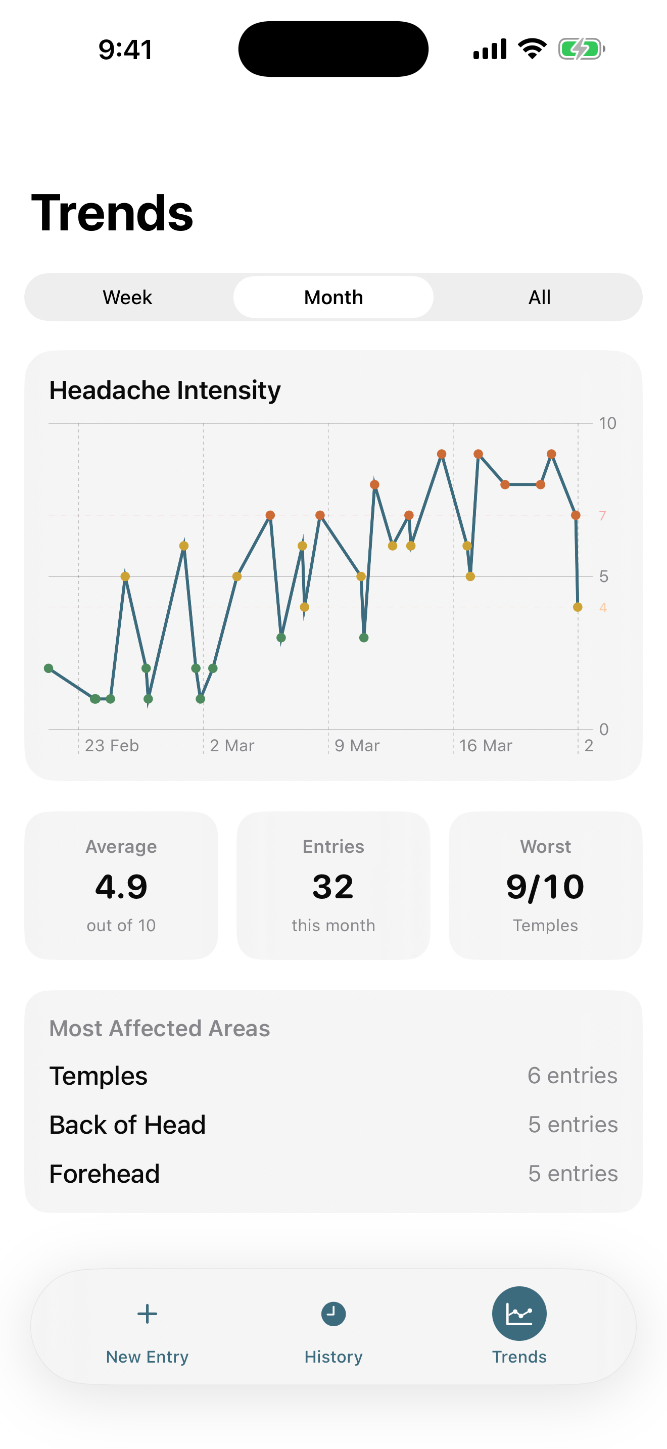 Headache trends chart showing patterns over time